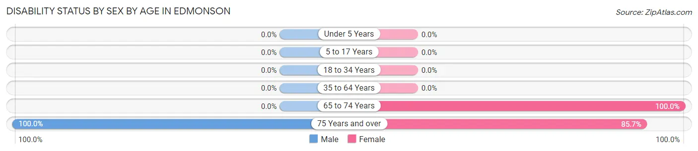 Disability Status by Sex by Age in Edmonson