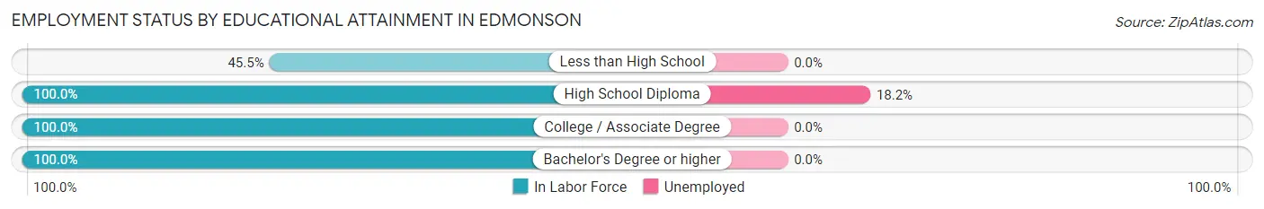 Employment Status by Educational Attainment in Edmonson
