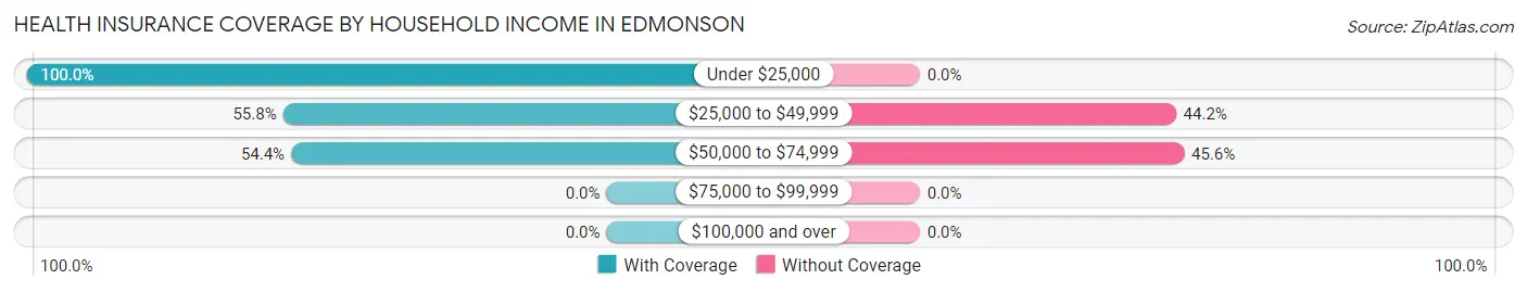 Health Insurance Coverage by Household Income in Edmonson