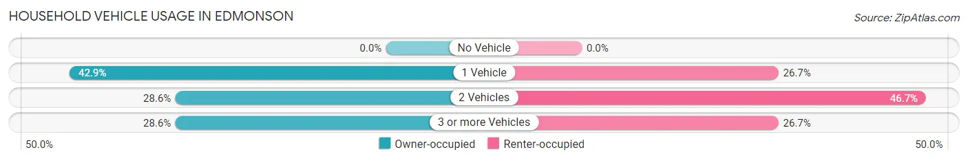 Household Vehicle Usage in Edmonson