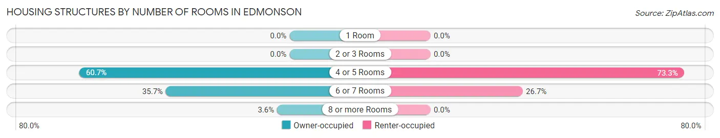 Housing Structures by Number of Rooms in Edmonson