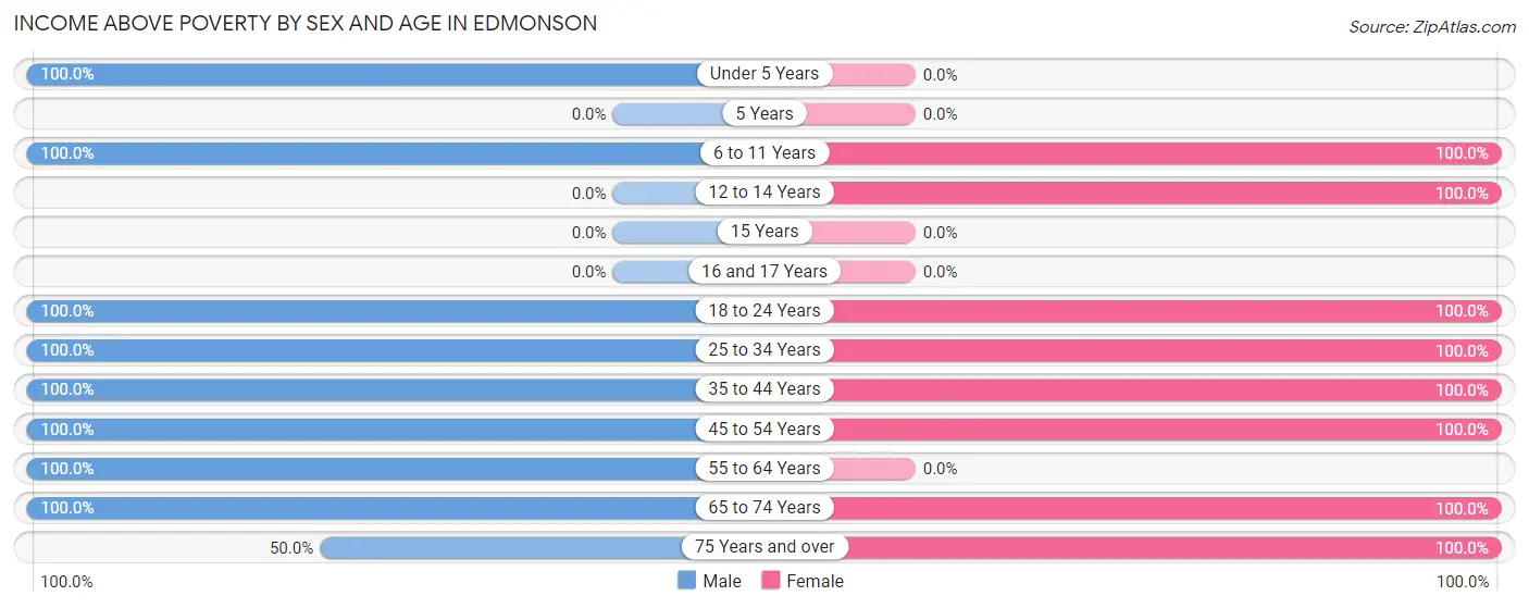 Income Above Poverty by Sex and Age in Edmonson