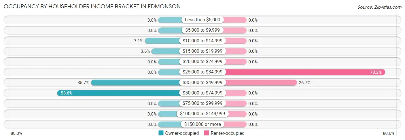Occupancy by Householder Income Bracket in Edmonson