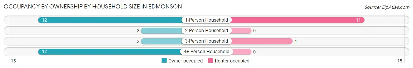 Occupancy by Ownership by Household Size in Edmonson