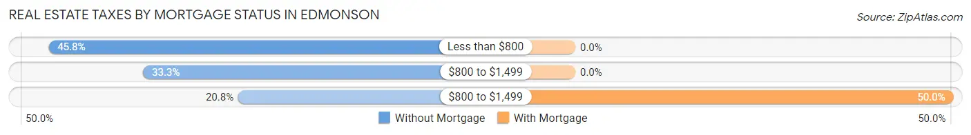 Real Estate Taxes by Mortgage Status in Edmonson
