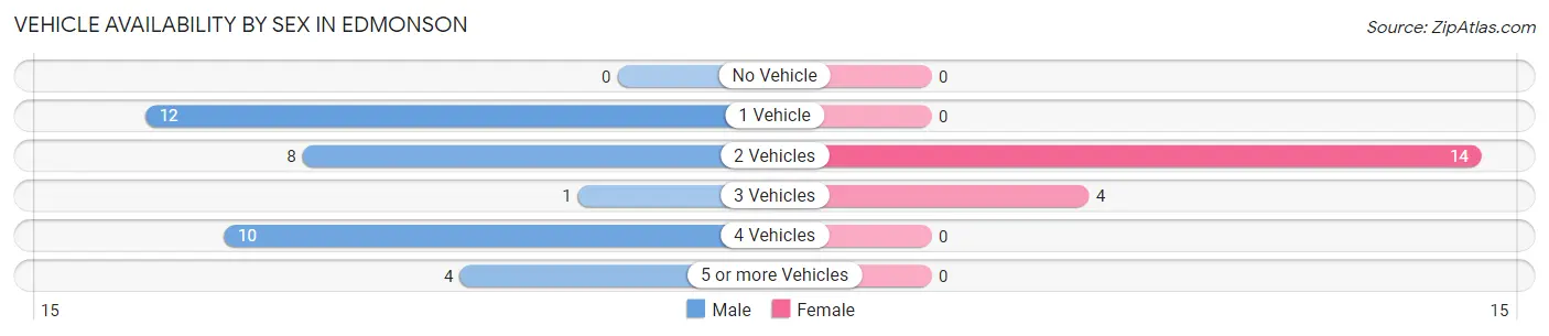 Vehicle Availability by Sex in Edmonson