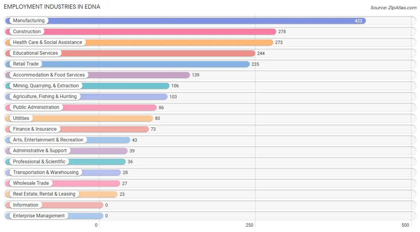 Employment Industries in Edna