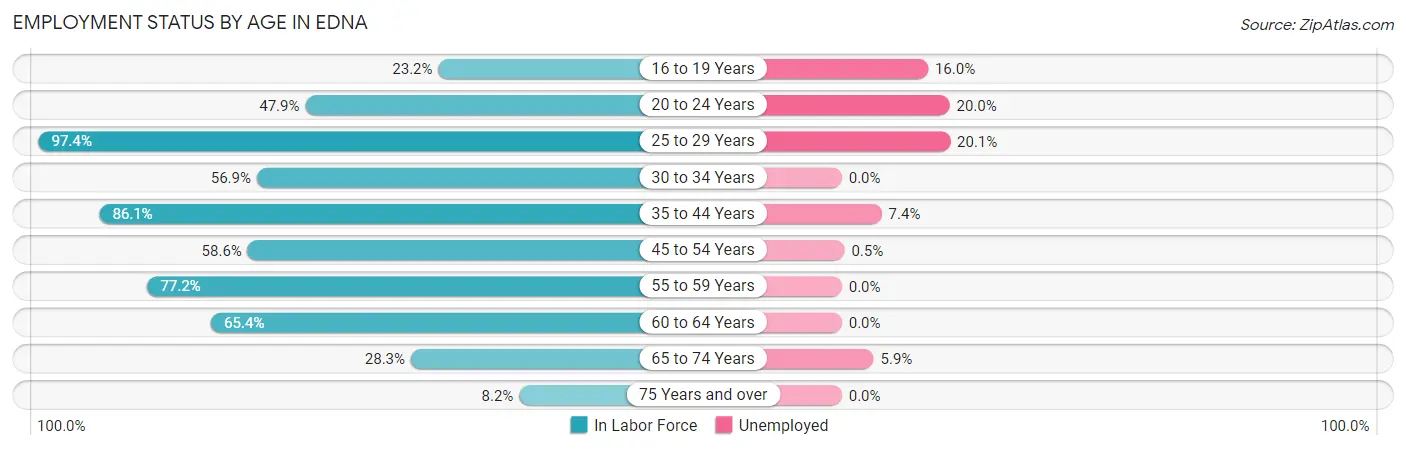 Employment Status by Age in Edna