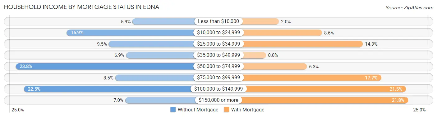 Household Income by Mortgage Status in Edna