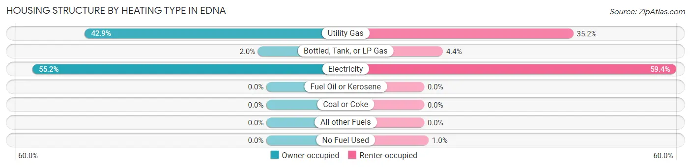 Housing Structure by Heating Type in Edna