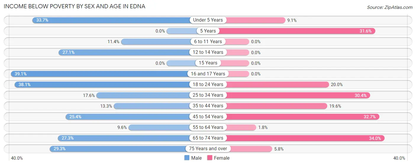 Income Below Poverty by Sex and Age in Edna