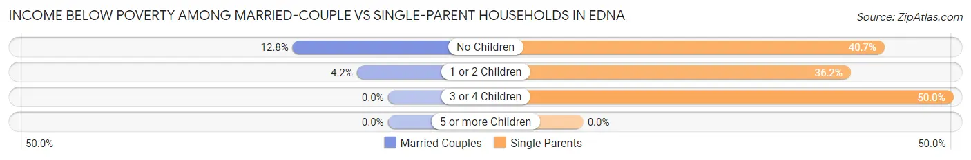 Income Below Poverty Among Married-Couple vs Single-Parent Households in Edna