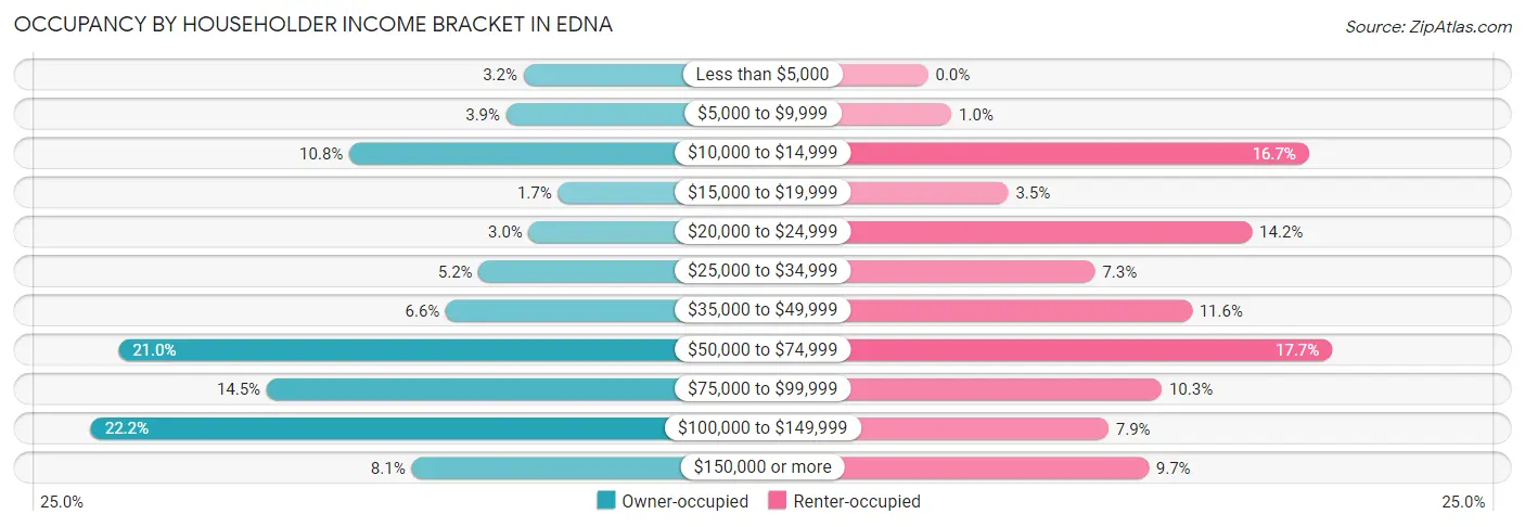 Occupancy by Householder Income Bracket in Edna