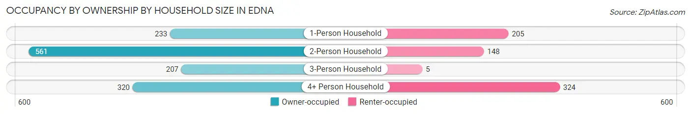 Occupancy by Ownership by Household Size in Edna