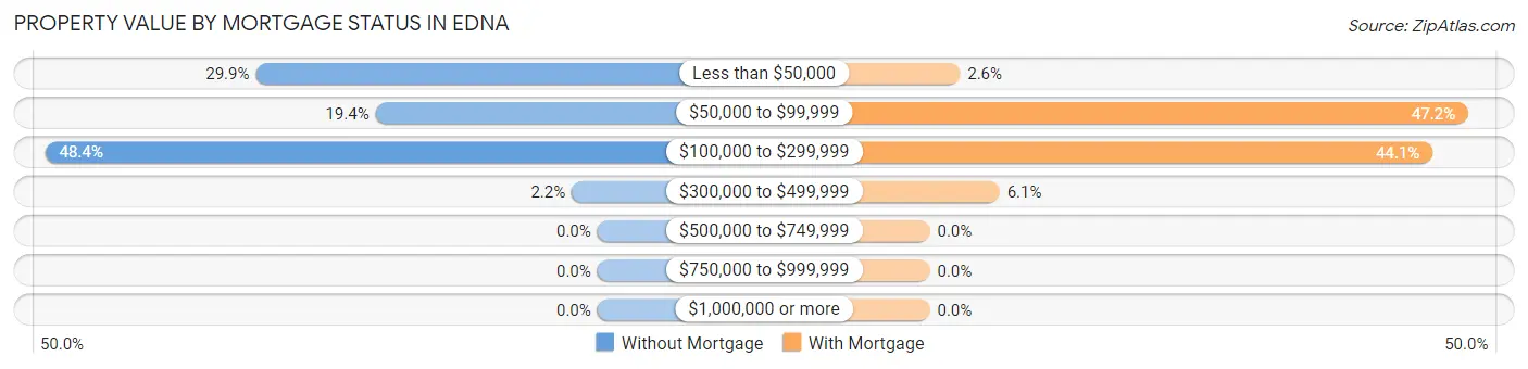 Property Value by Mortgage Status in Edna