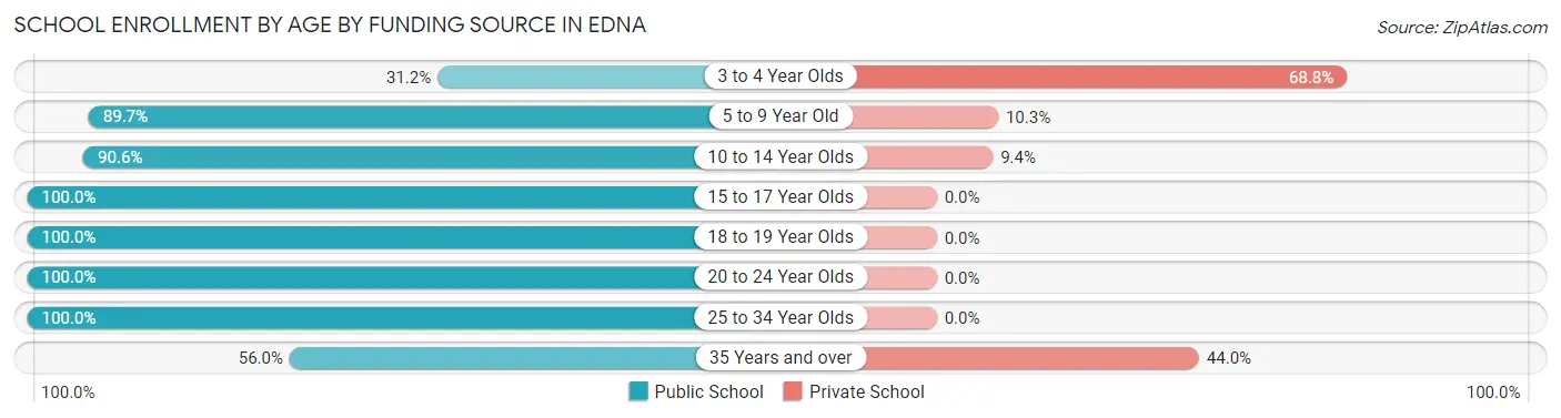 School Enrollment by Age by Funding Source in Edna