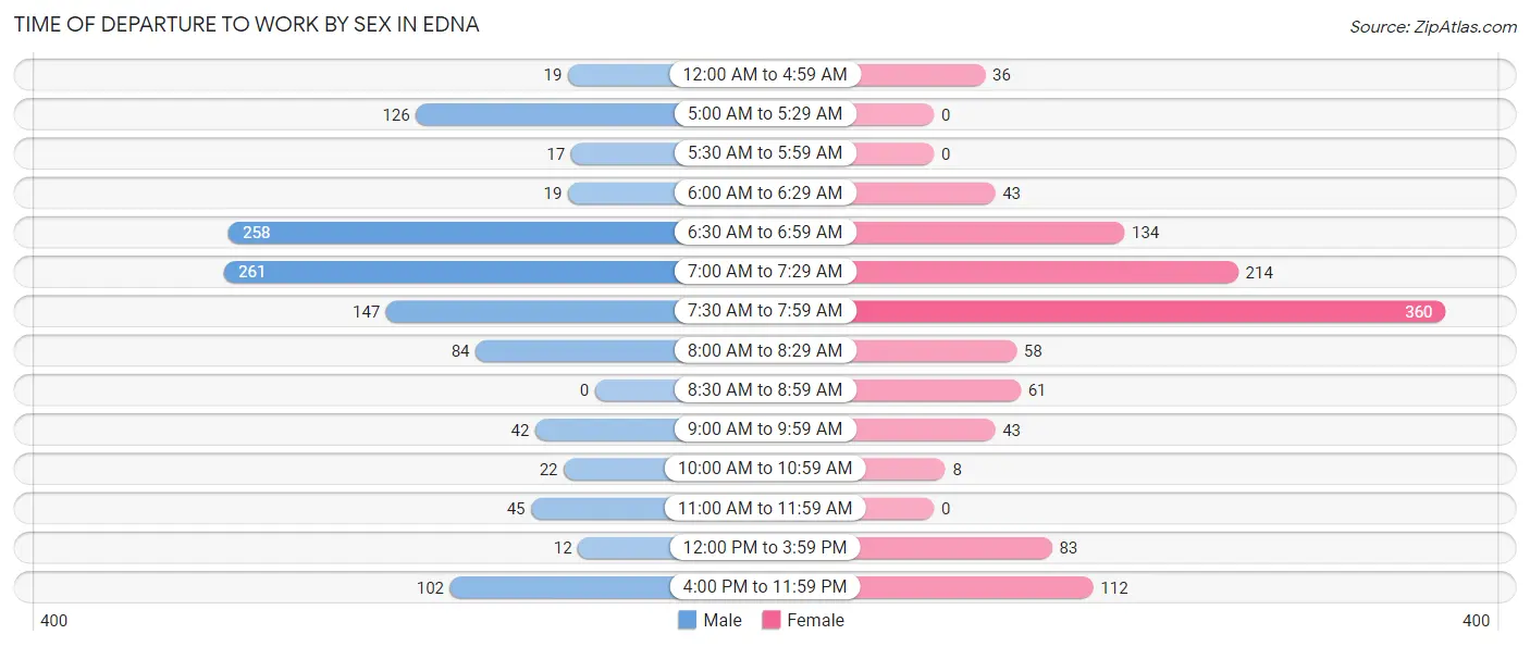 Time of Departure to Work by Sex in Edna