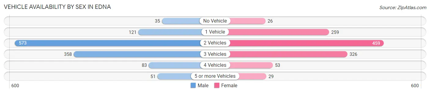 Vehicle Availability by Sex in Edna