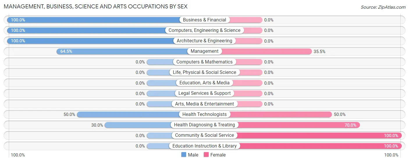 Management, Business, Science and Arts Occupations by Sex in Edom