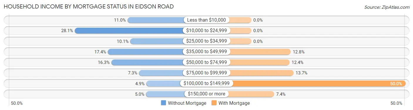 Household Income by Mortgage Status in Eidson Road