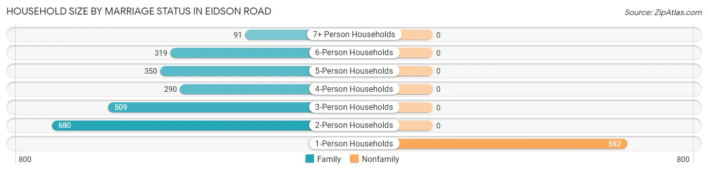 Household Size by Marriage Status in Eidson Road