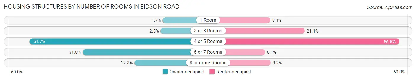 Housing Structures by Number of Rooms in Eidson Road