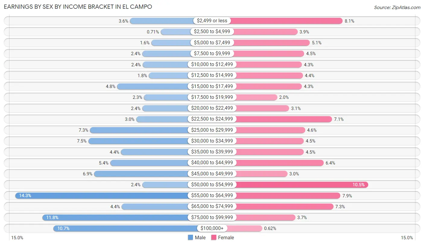 Earnings by Sex by Income Bracket in El Campo