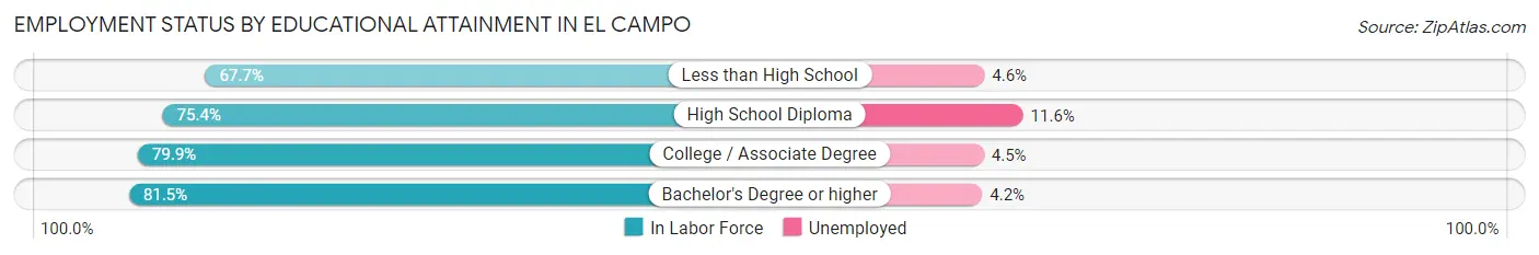 Employment Status by Educational Attainment in El Campo