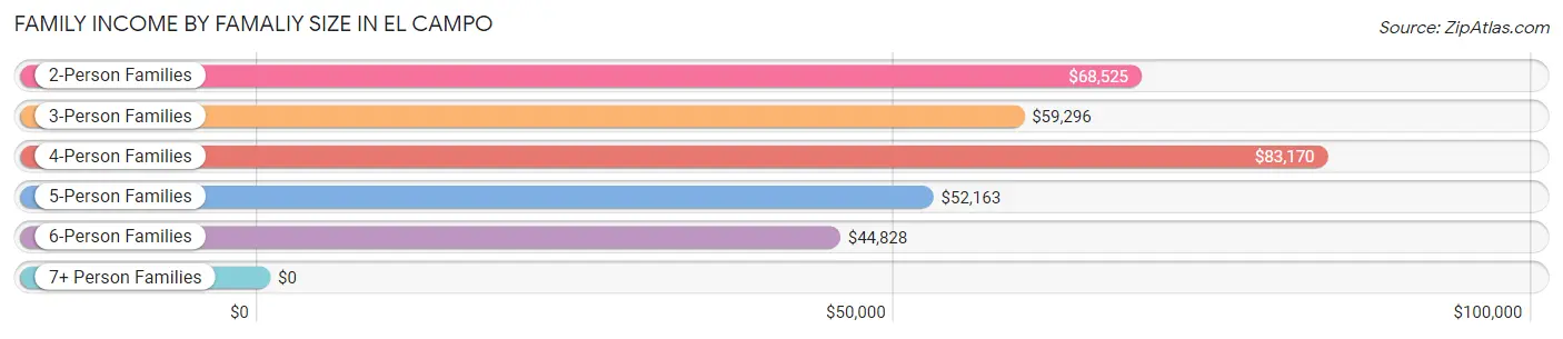 Family Income by Famaliy Size in El Campo