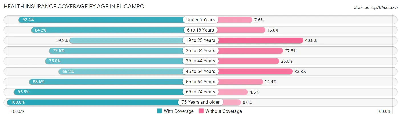Health Insurance Coverage by Age in El Campo