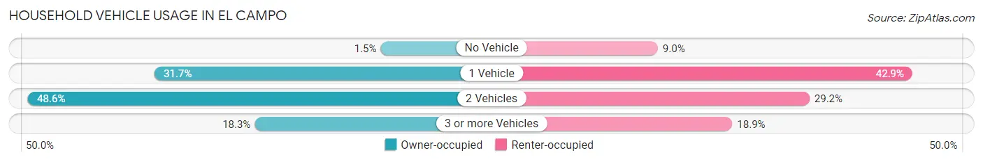 Household Vehicle Usage in El Campo