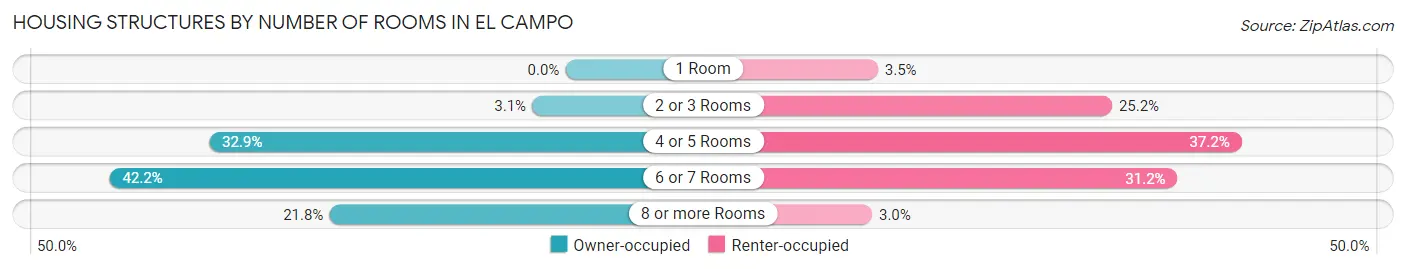 Housing Structures by Number of Rooms in El Campo