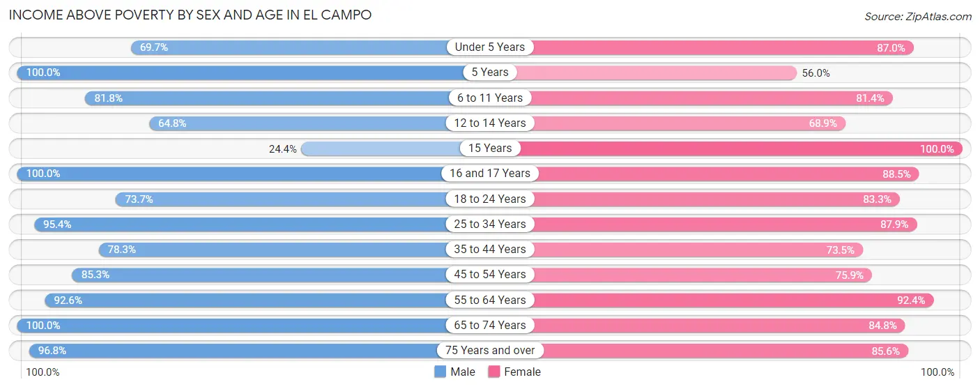 Income Above Poverty by Sex and Age in El Campo