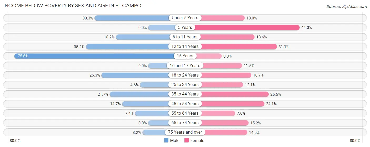 Income Below Poverty by Sex and Age in El Campo