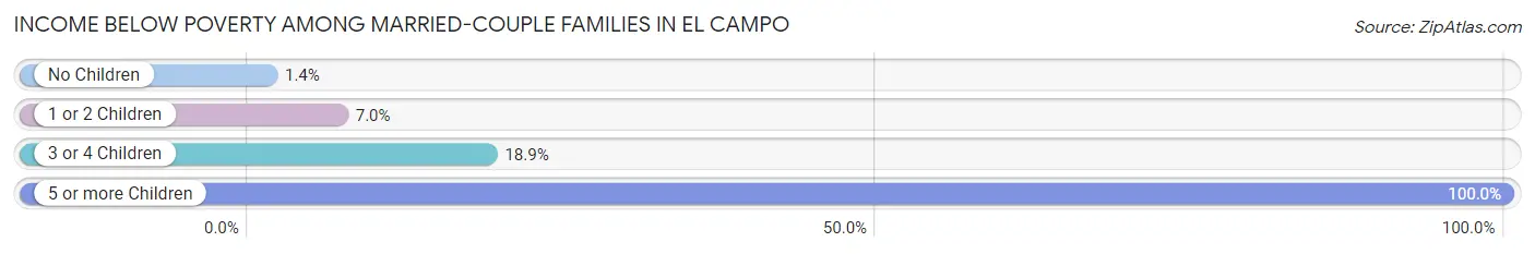 Income Below Poverty Among Married-Couple Families in El Campo