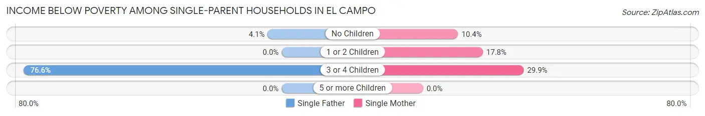 Income Below Poverty Among Single-Parent Households in El Campo