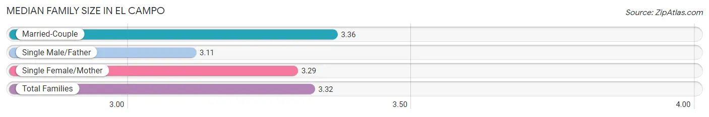 Median Family Size in El Campo