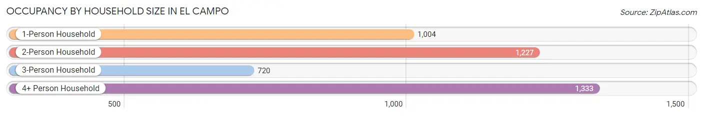 Occupancy by Household Size in El Campo