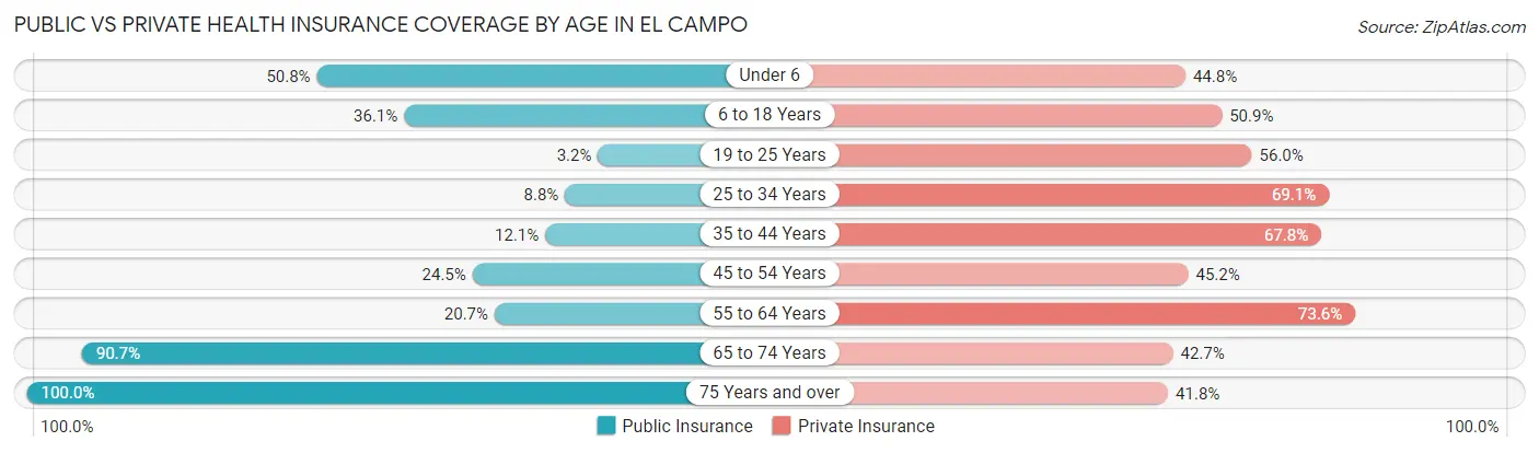 Public vs Private Health Insurance Coverage by Age in El Campo
