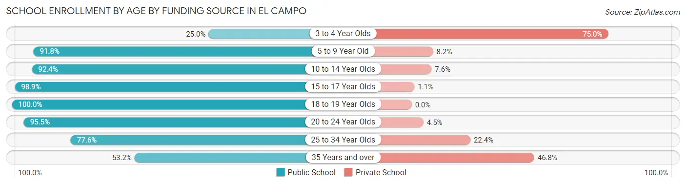 School Enrollment by Age by Funding Source in El Campo