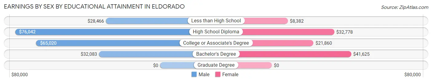 Earnings by Sex by Educational Attainment in Eldorado