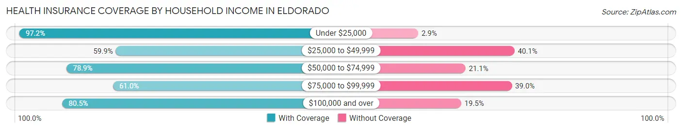 Health Insurance Coverage by Household Income in Eldorado