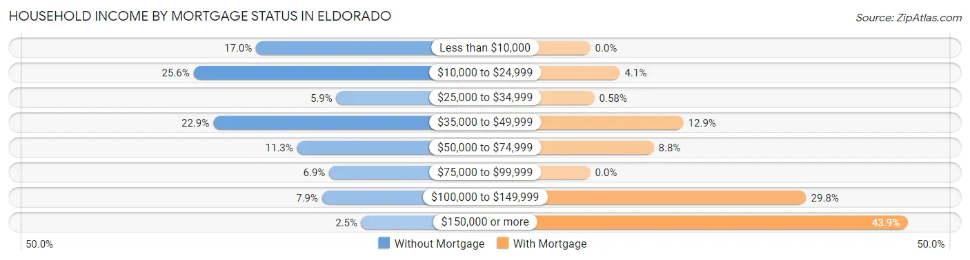 Household Income by Mortgage Status in Eldorado