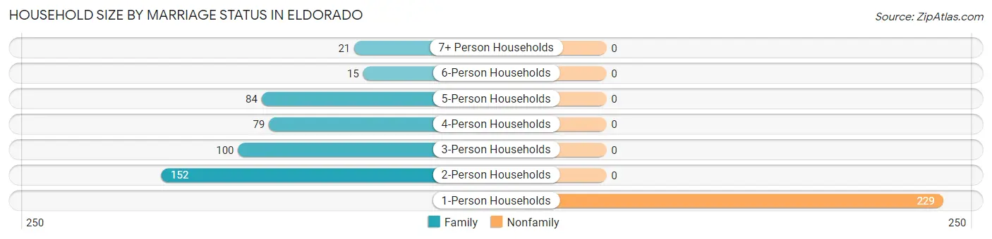 Household Size by Marriage Status in Eldorado