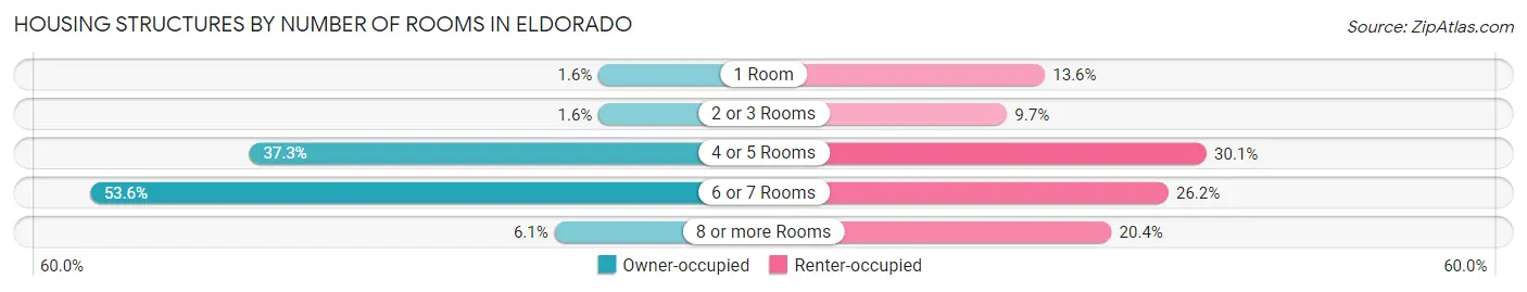Housing Structures by Number of Rooms in Eldorado
