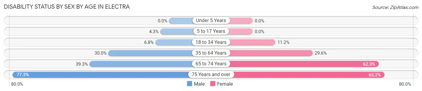 Disability Status by Sex by Age in Electra