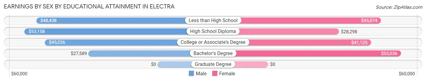 Earnings by Sex by Educational Attainment in Electra