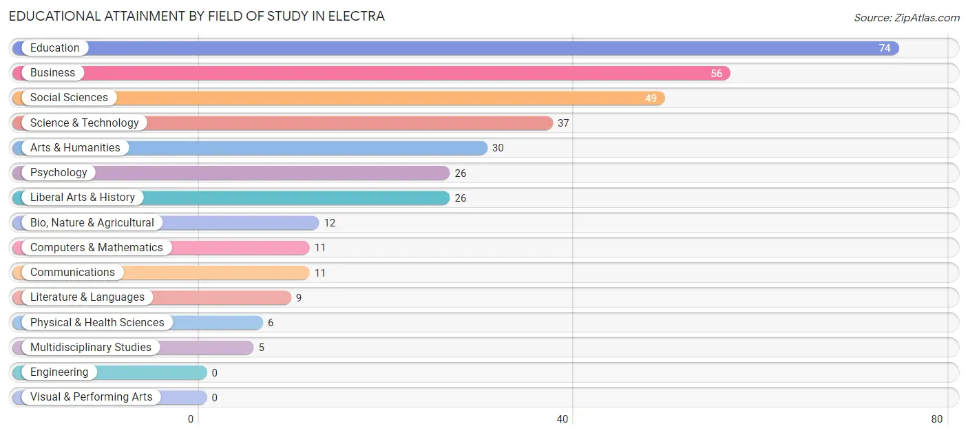 Educational Attainment by Field of Study in Electra