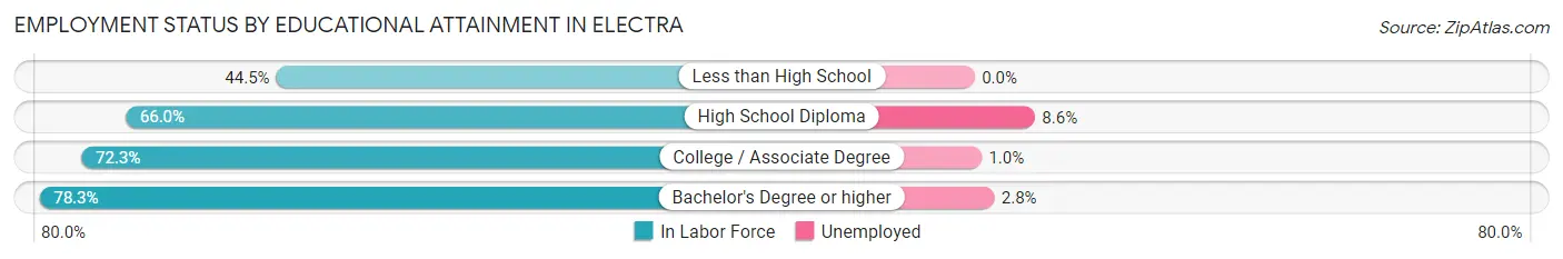 Employment Status by Educational Attainment in Electra