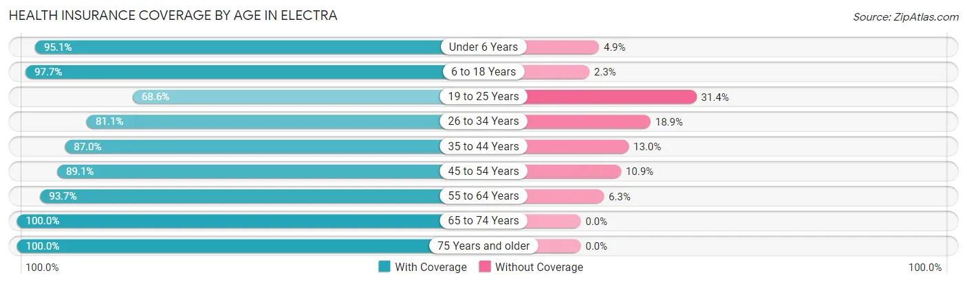 Health Insurance Coverage by Age in Electra